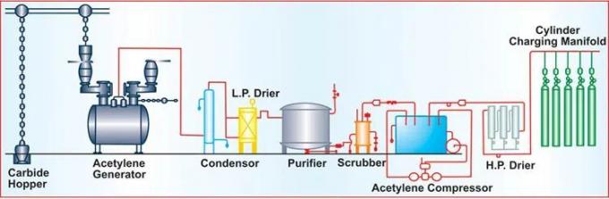 Acetylene Generators, Industrial Gas Plants for Manufacturer, LPG Gas Station