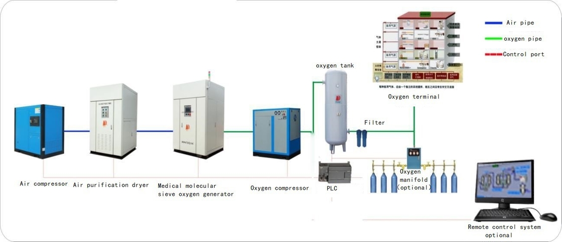                  Oxygen Production Plant Hospital Oxygen Generator Oxygen Plants              supplier